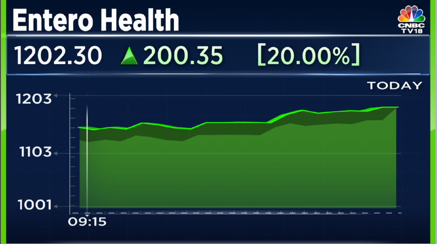 #CNBCTV18Market | Entero Health hits 20% upper circuit after Jefferies Initiate coverage with buy call