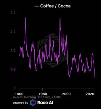 @nope_its_lily Relative value vs cocoa at the lows...