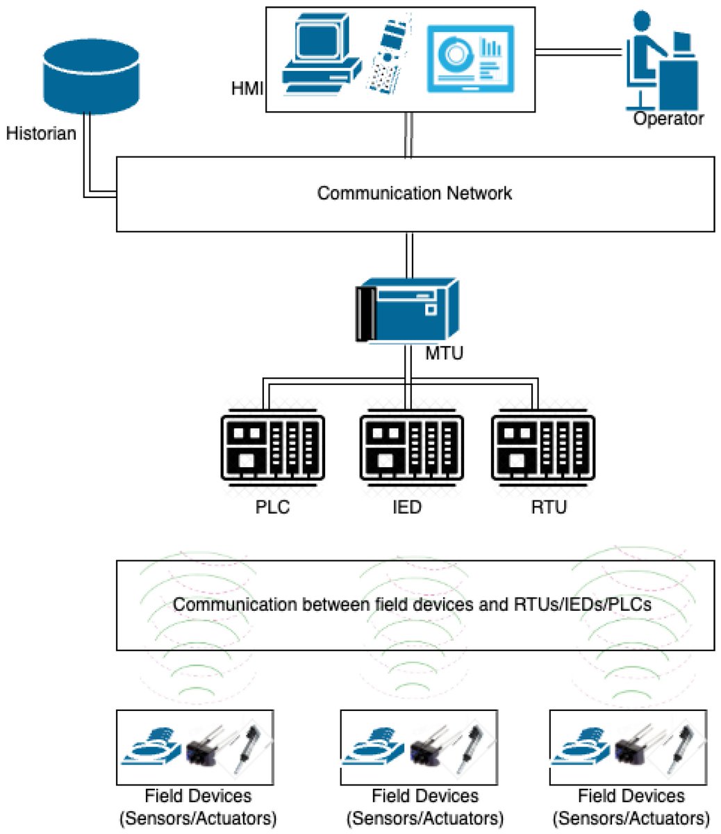 💻 #computers [New Published Papers in 2024] Title: A #Survey of #Security Challenges in Cloud-Based #SCADA Systems Please read at: mdpi.com/2747490 Keywords: #cloud #security; cloud-based #SCADA systems; #cyberattacks