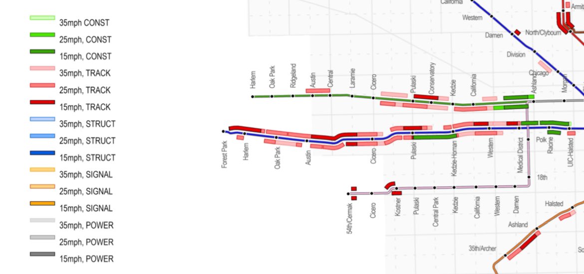 That’s not hyperbole either, the westbound track is under a 15mph slow zone the entire way from Laramie to Austin. Good news though, the Pulaski to Kedzie-Homan stretch they’re prioritizing to rebuild includes one of the only two non-slow westbound segments west of Halsted.