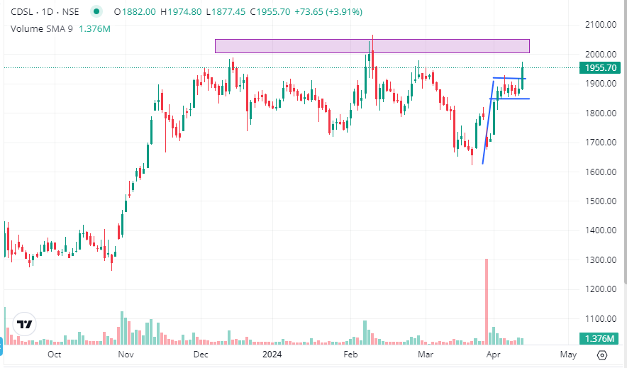 CDSL 👉🏻Our fav one showing breakout sign 👉🏻Flag pattern 👉🏻Nearest supply zone 2010-2050 👉🏻Above supply zone stock can lead towards fresh rally. KEEP ON RADAR #stockmarketindia #BREAKOUTSTOCKS