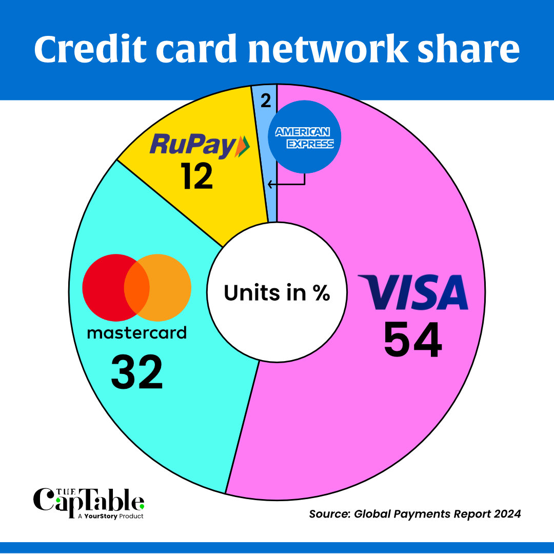 Direct #CreditCard 💳 usage is expected to decline in favour of #UPI-linked wallets. At present, only #RuPay credit cards are allowed to be linked to UPI. Will the Govt open up this facility for the more dominant card networks of #VISA and #Mastercard?