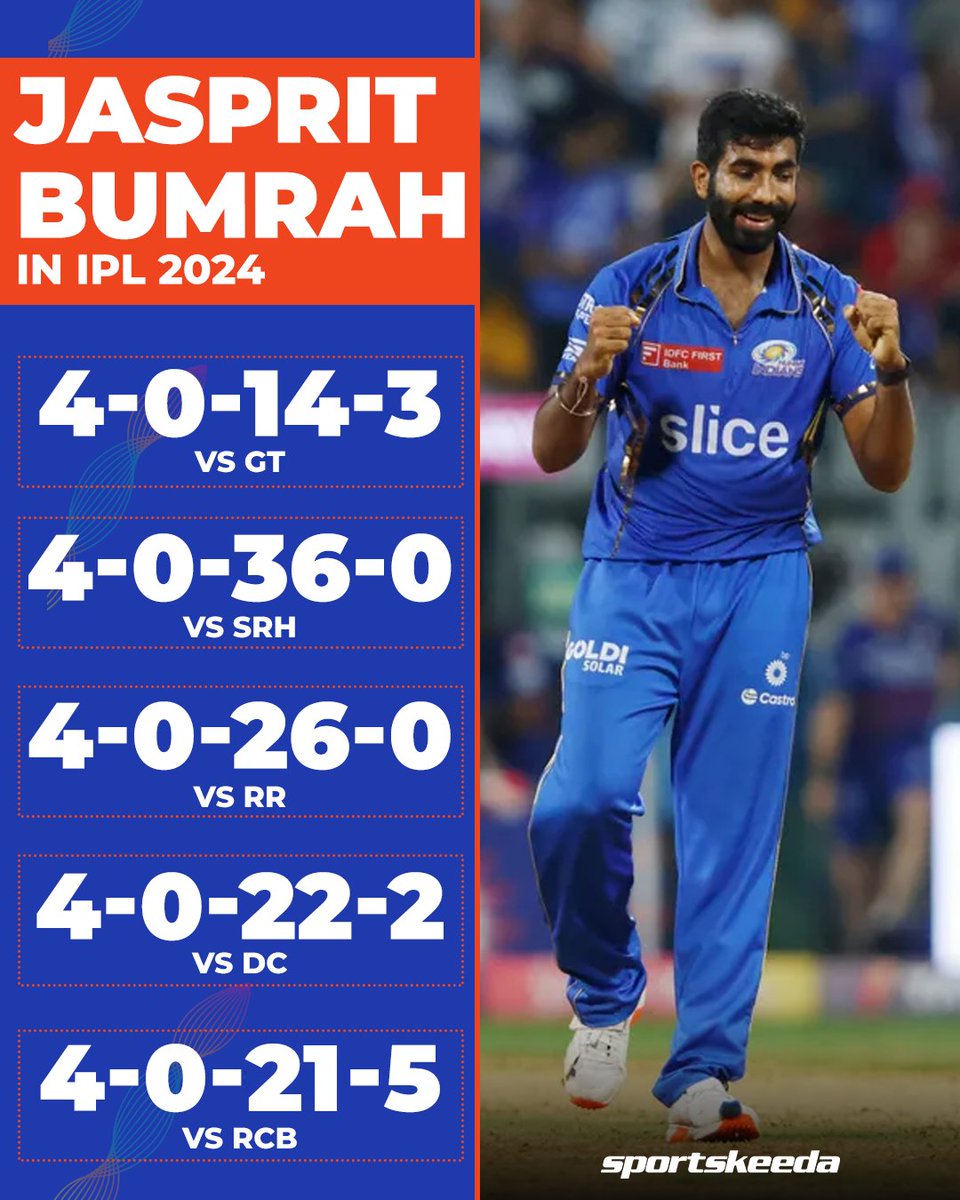 Jasprit Bumrah is just unstoppable in IPL 2024! 💪🔥

#MumbaiIndians #Cricket #IPL2024 #JaspritBumrah #Sportskeeda