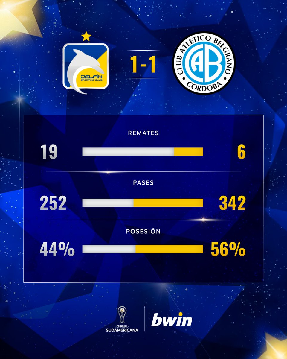 📈 Las estadísticas #bwinColombia del empate entre @DelfinSC 🇪🇨 y @Belgrano 🇦🇷 por la segunda fecha del Grupo C de la CONMEBOL #Sudamericana 🏆. @BwinColombia | #LaGranConquista