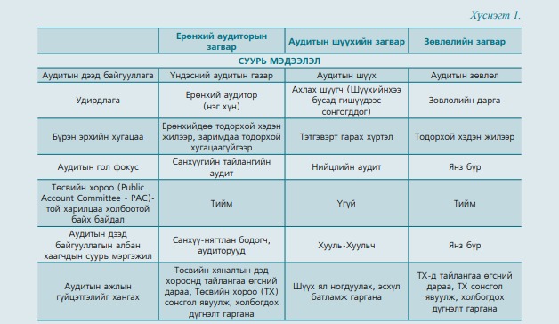 Аудитын дээд байгууллагын хэд хэдэн загвар байдгаас МУ 2003 онд Ерөнхий аудиторын тогтолцоог нутагшуулжээ. Ганцаарчилсан удирдлагатай ийм загварын аудитын байгууллагын хараат бус байдлыг хангахад шууд нөлөөтэй асуудал нь Ерөнхий аудиторын томилгоо юм. forum.mn/product/369180