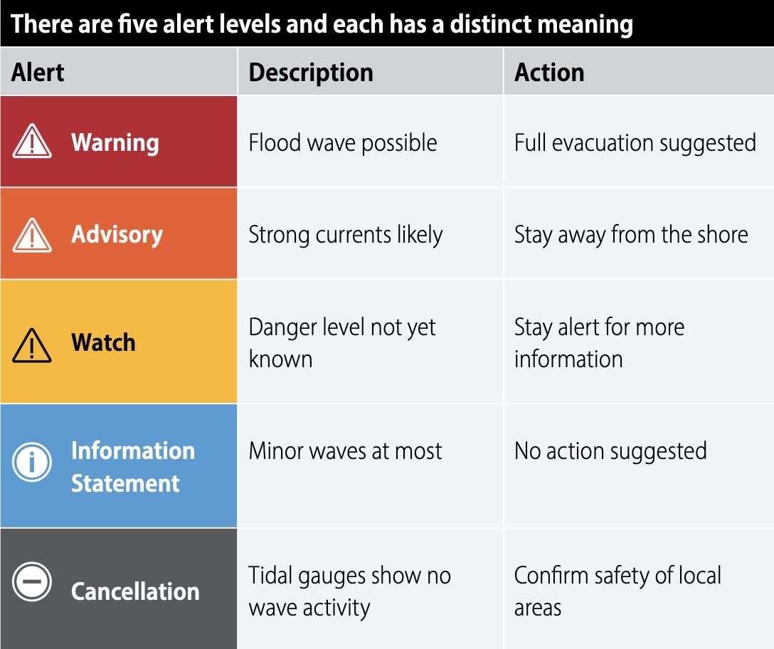 DYK there are different levels of tsunami alerts? Knowing the difference will help you respond safely when issued: ⚠️ Warning ⚠️ Advisory ⚠️ Watch ⚠️ Information Statement ⚠️ Cancellation Learn what actions to take for each alert: preparedbc.ca/tsunamis #TsunamiPreparednessWeek