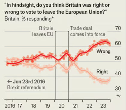 A majority of British voters now believe Brexit was a mistake economist.com/britain/2024/0…