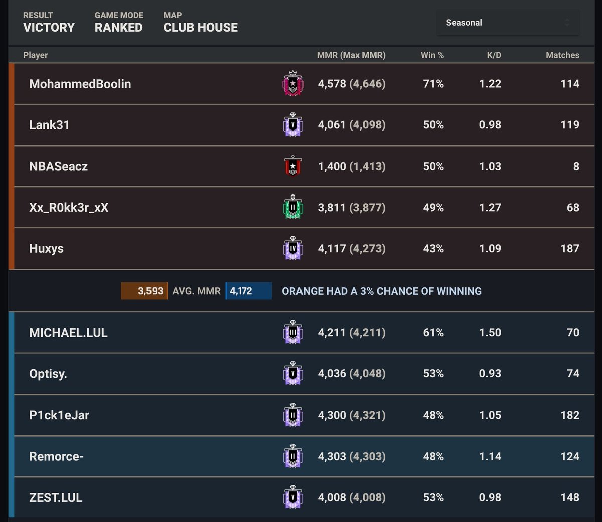 He must be going through something I guess.

clips.twitch.tv/CrackyArtistic…

r6.tracker.network/profile/4/Remo…