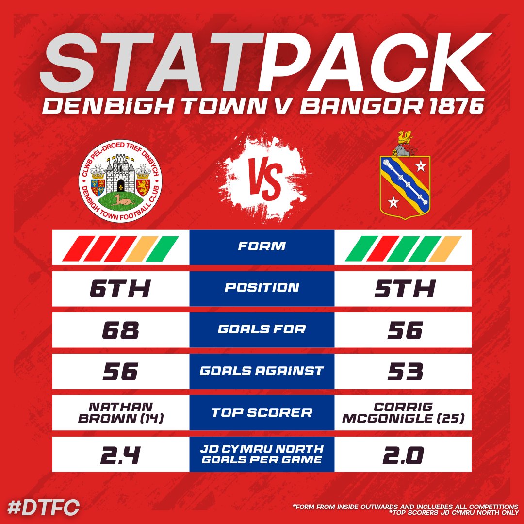 📊 The tale of the tape as we take on Bangor 1876 this evening 👀 #DTFC