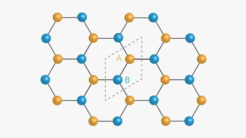 This study involved a team of scientists from several institutions including Berkeley Physics' Michael Zaletel. phys.org/news/2022-02-s…