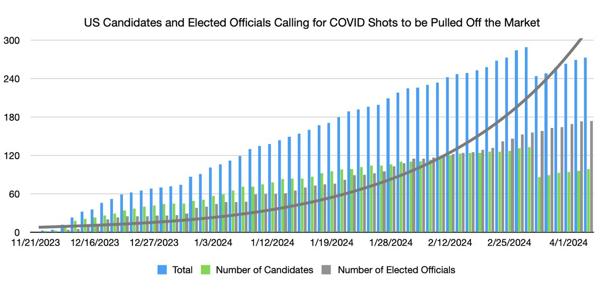 April 11, 2024     
🚨We now have 174 elected officials, 99 candidates, 1 Surgeon General, 1 State Political Party, 17 County Political Committees and 7 physician organizations  publicly stating the COV!D shots must be pulled off the market and pledging not to take donations from…