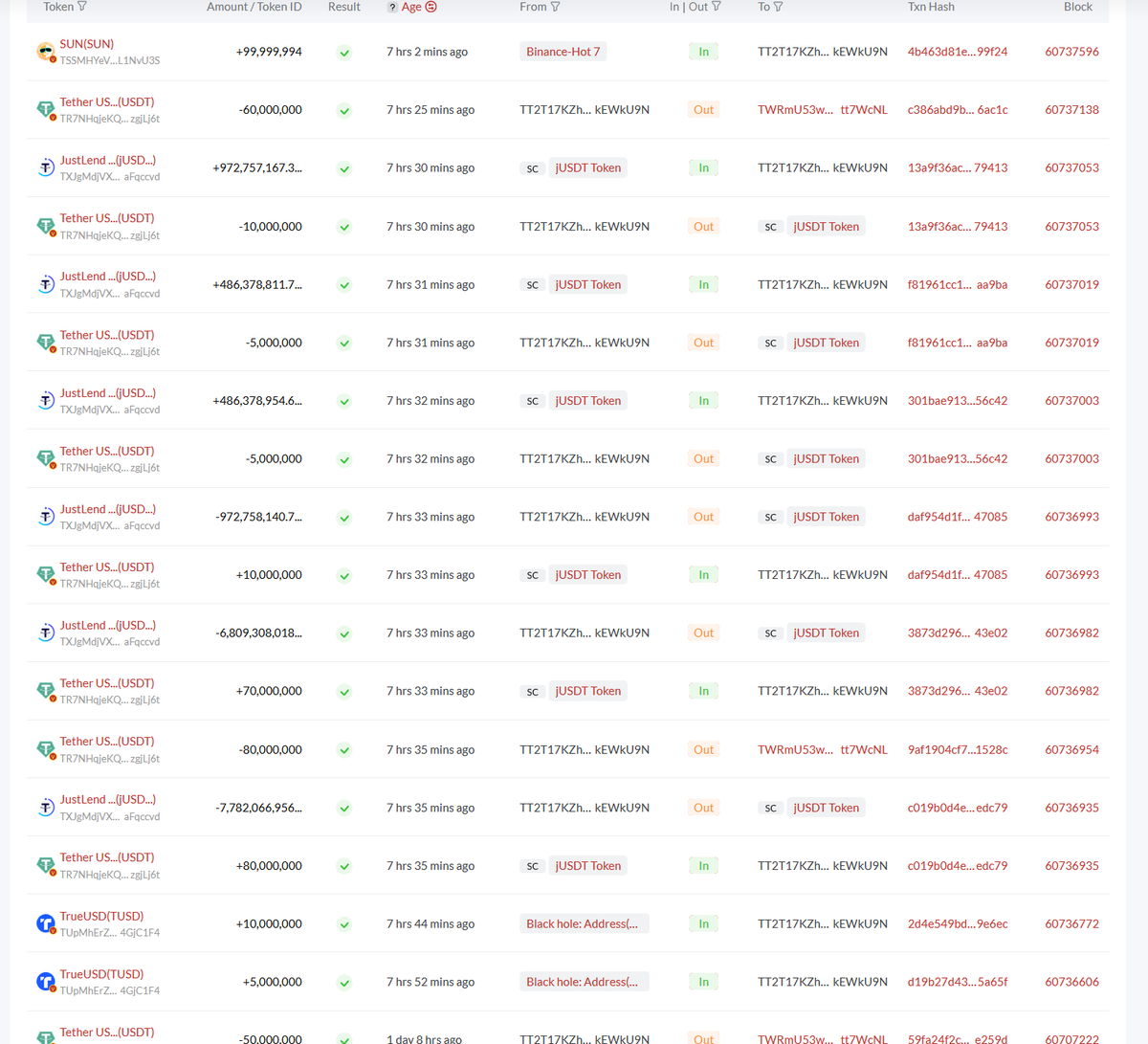 DesoGames's tweet photo. #Tether/#Justinscam watch!
Busy day for Justin as he blows through most of his piggybank and sends $140 million to Binance.
Seems he wasn't sure of himself, drawing $70M from jUSDT, then +$10M, putting $5M back, another -$5M, -$10M, then $60M to binance. Also +$15M TUSD? https://t.co/iJxVKFY9FD