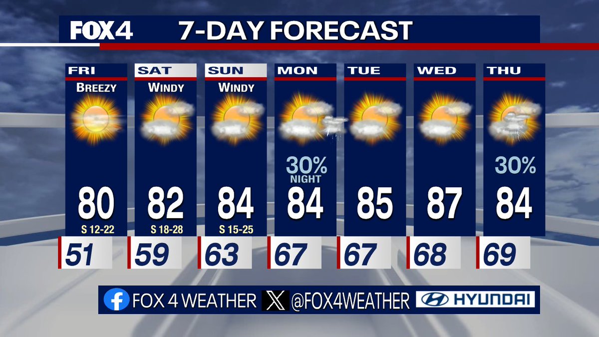 South winds really ramp up this weekend, bringing in more humidity along with more clouds. Looks like we could see a couple rounds of scattered storms next week...Mon. night and again Thursday. We'll continue to monitor for the potential of severe weather...'Tis the season!
