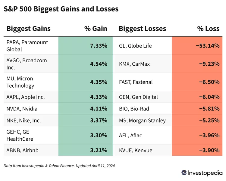 S&P 500 gains and losses today 👇