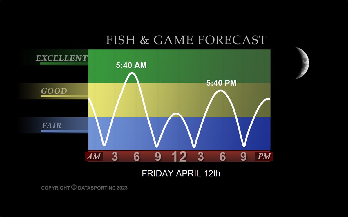 Tomorrow's #Fishing #Forecast @DataSportInc