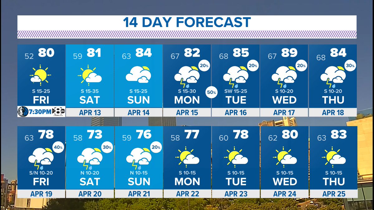 Dry weather through the weekend. Next week will be a different story. Daily rain chances are expected. 
#wfaaweather