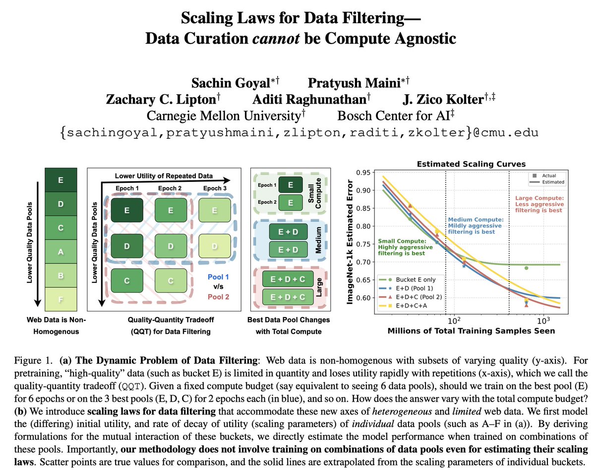 1/ 🥁Scaling Laws for Data Filtering 🥁 TLDR: Data Curation *cannot* be compute agnostic! In our #CVPR2024 paper, we develop the first scaling laws for heterogeneous & limited web data. w/@goyalsachin007 @zacharylipton @AdtRaghunathan @zicokolter 📝:arxiv.org/abs/2404.07177