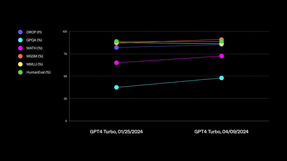 Our new GPT-4 Turbo is now available to paid ChatGPT users. We’ve improved capabilities in writing, math, logical reasoning, and coding. Source: github.com/openai/simple-…