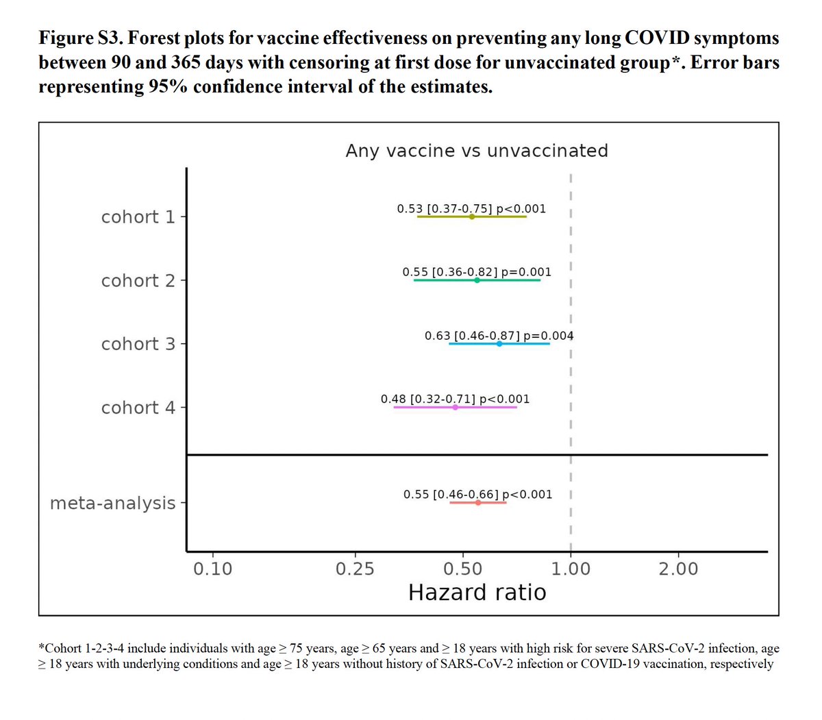 Vaccination reduced the risk of #LongCovid by ~40% in the entire population (5.4 million) of Norway thelancet.com/journals/lanre… and reduced cardiovascular and thrombotic events @NhungPharma @LancetRespirMed