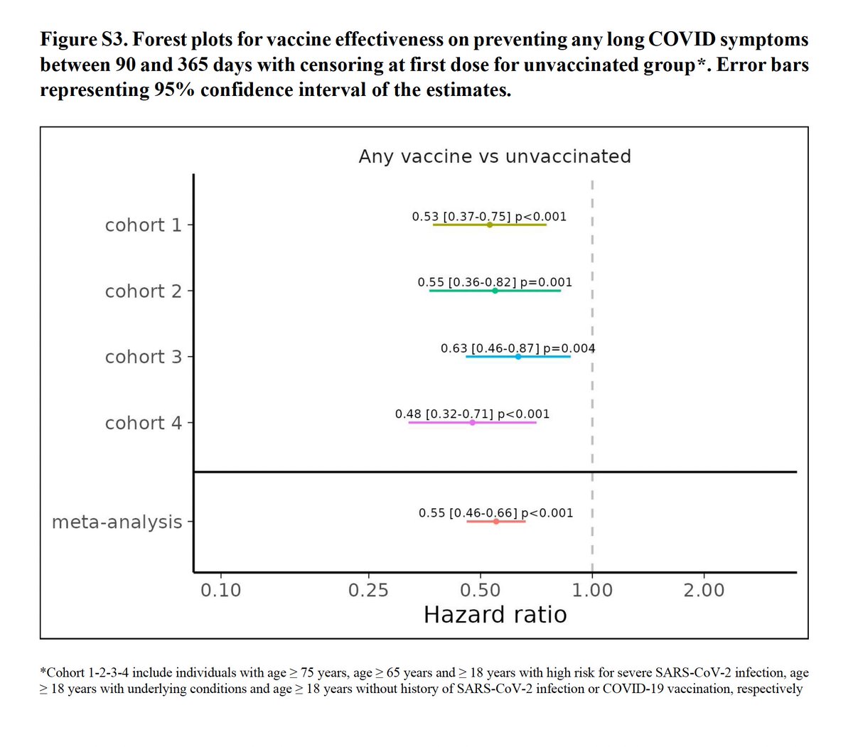 Eric Topol (@erictopol) on Twitter photo Vaccination reduced the risk of #LongCovid by ~40% in the entire population (5.4 million) of Norway
thelancet.com/journals/lanre⦠and reduced cardiovascular and thrombotic events <a href="/NhungPharma/">Nhung Trinh</a>
<a href="/LancetRespirMed/">The Lancet Respiratory Medicine</a> Vaccination reduced the risk of #LongCovid by ~40% in the entire population (5.4 million) of Norway
thelancet.com/journals/lanre⦠and reduced cardiovascular and thrombotic events <a href="/NhungPharma/">Nhung Trinh</a>
<a href="/LancetRespirMed/">The Lancet Respiratory Medicine</a>