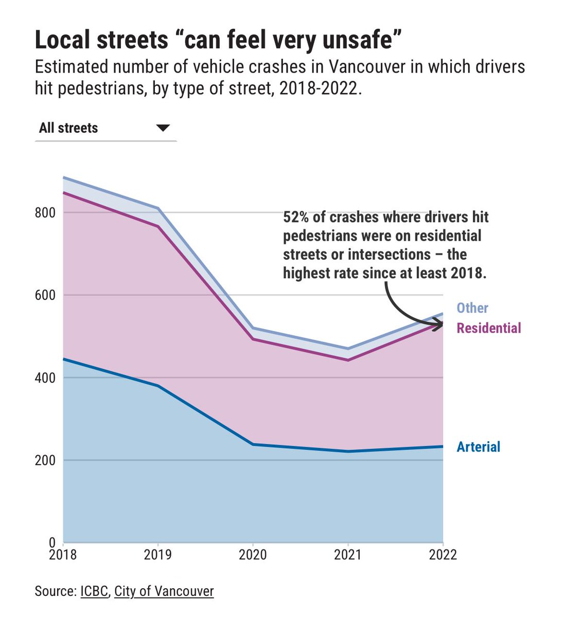 NEW: Vancouver City Council has passed a motion directing staff to report back with analysis of the benefits and potential funding sources for a citywide speed limit reduction to 30km/h from 50 on local level streets. Good move, long overdue. #SpeedKills vancouversun.com/news/local-new…