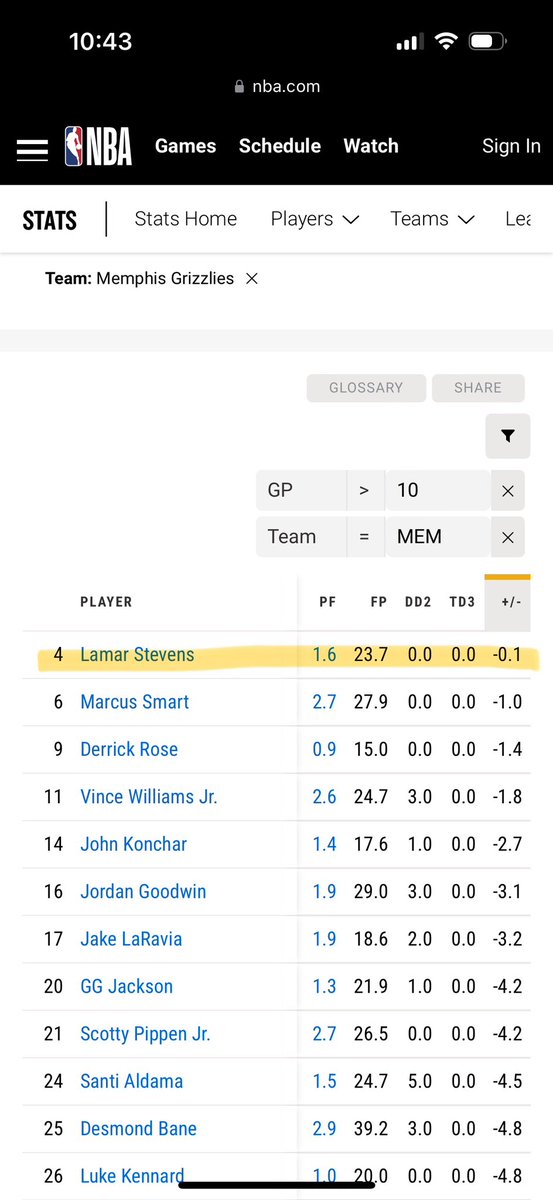 While you weren’t paying attention.. @LamarStevens11 is LEADING the @memgrizz in +/- this year