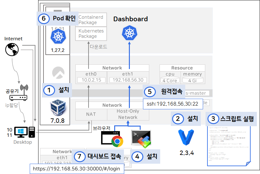 Window에서 Virtualbox와 Vagrant를 이용해서 쿠버네티스 10분 만에 설치하는 방법  

🔗링크: inflearn.com/blogs/3689

#kubernetes #쿠버네티스 #Windows #Virtualbox #Vgarnt #RockyLinux