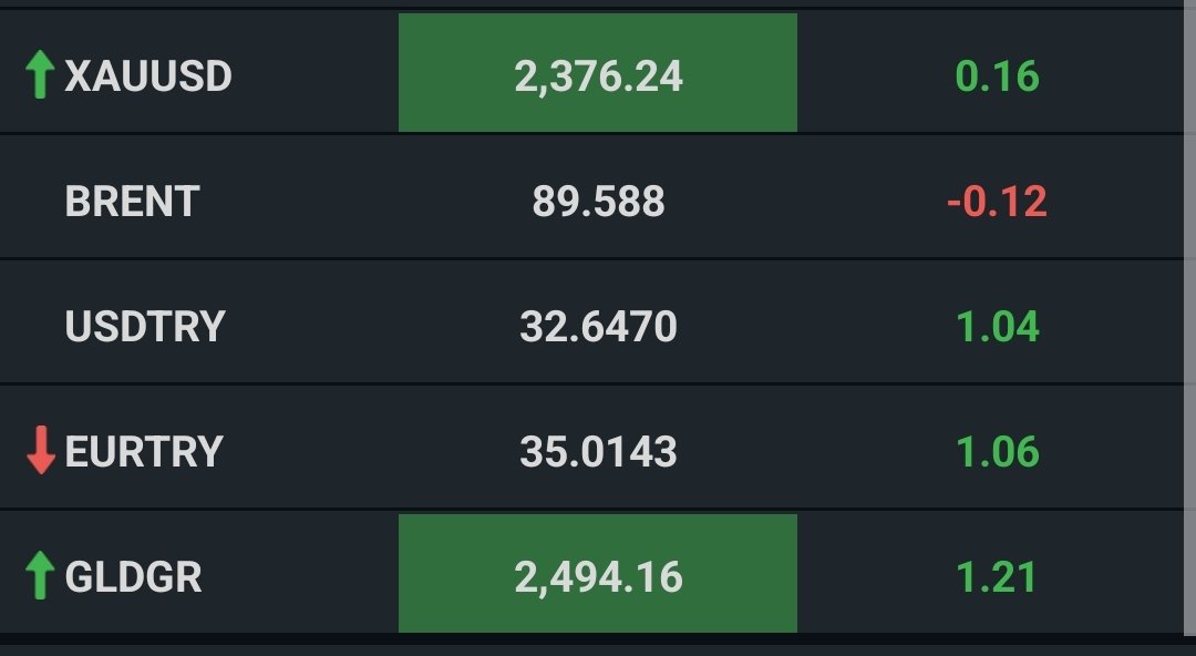 Hiçbir şey olmasa bile kesinlikle bir şeyler oldu ama dur bakalım bize yine ne girecek 
#gold #usdtry #eurtry #goldgr #borsa