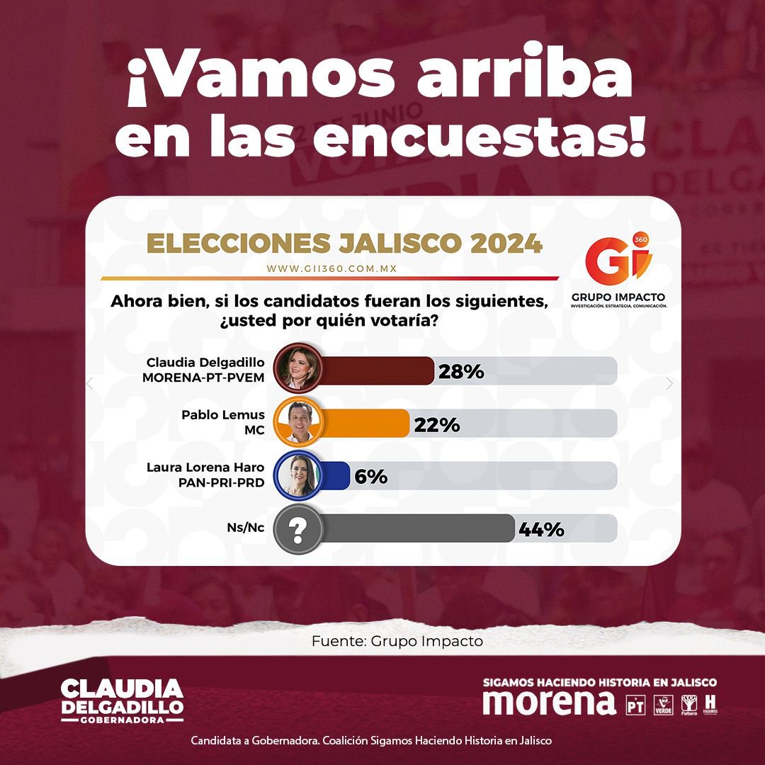 El pueblo ya lo decidió 🙌🏽, gracias a tu confianza seré la primera gobernadora en la historia de nuestro amado Jalisco. No les voy a fallar 🙏🏽 No hay duda que los 🍊 #YaSeVan. #ClaudiaGobernadora🫶