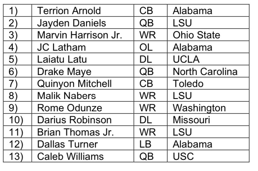 Players confirmed to attend the NFL draft in Detroit: #NFLDraft