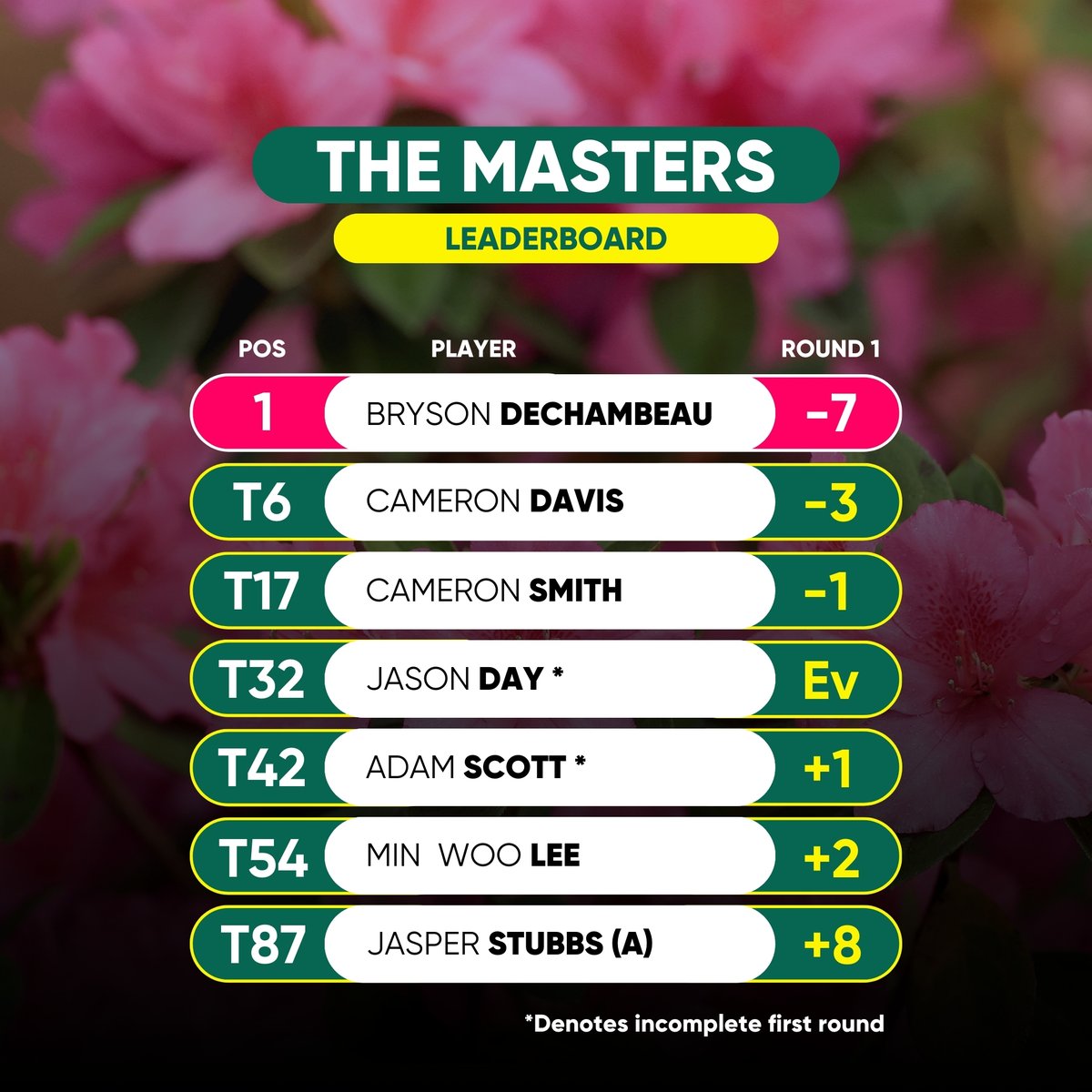 Our 2017 Australian Open winner, Cam Davis, leads the Aussie charge at the end of Thursday at #themasters 📺 Catch up on all the actionon @FOXSportsAUS and @wwos, available on @Foxtel and @kayosports: bit.ly/3Q38Ihi