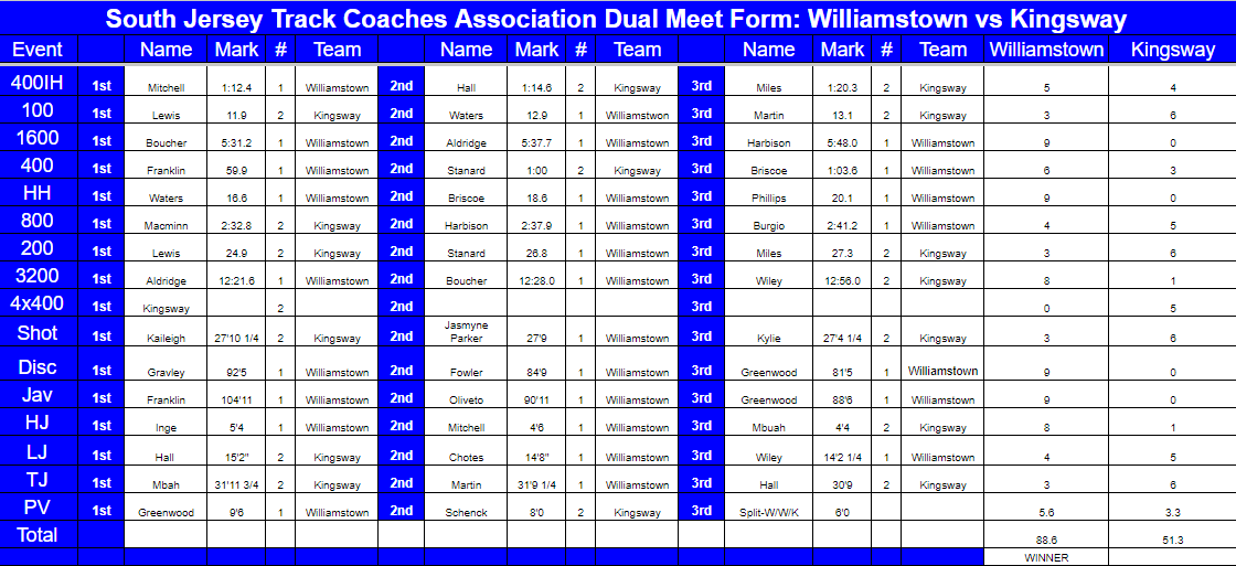 🚨GIRLS: Williamstown 88.6, Kingsway 51.3🚨

An incredible performance by the Lady Brave to take down a tough Kingsway team. First time beating the Dragons in over a decade. Nine 1st Place finishers.

Team improves to 2-0 ahead of their matchup with Timber Creek next week.