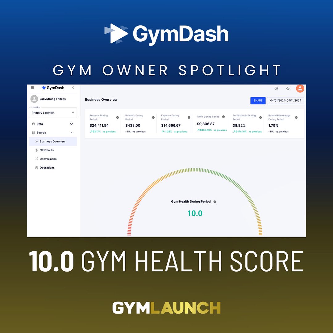 Shout out to the team at Lady Strong Fitness for achieving a 10.0 Gym Health Score - using Gym Dash, our gym revenue intelligence software that tracks their gyms
performance in real time!