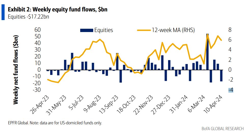 MikeZaccardi's tweet photo. Flows turned negative for equities this past week at -$17.22bn https://t.co/vATr2HFMor