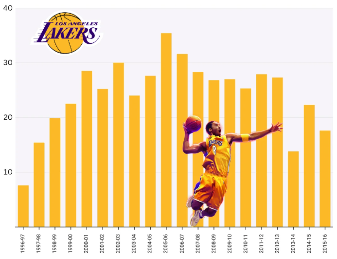 KobeNationCP's tweet photo. Kobe's PPG by season 🔥 https://t.co/JnQh0lQr6q