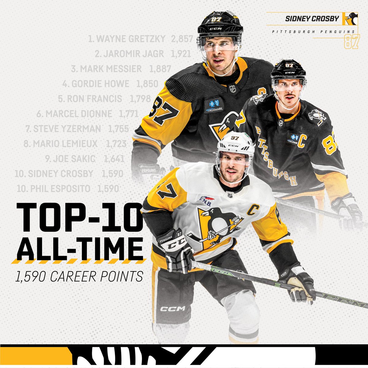 TOP-10 IN NHL HISTORY! Sidney Crosby is the first player to enter the NHL's top-10 points list since Jaromir Jagr did so over 16 years ago on February 19, 2008.