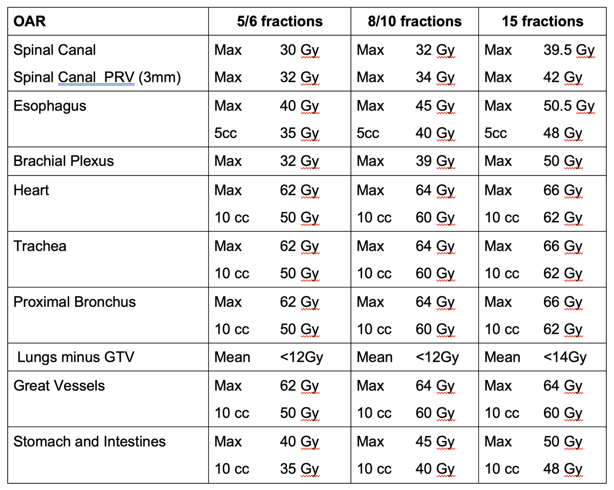 No SUNSET on this ultracentral trial of 60 Gy in 8 fractions
&lt;7% grade 3-5 AEs, ~90% local control
Online at: redjournal.org/article/S0360-…
<a href="/MeredithGiulia1/">Meredith Giuliani</a> <a href="/BenLok/">Benjamin Lok, MD</a> <a href="/DrAlexLouie/">Alex Louie MD, PhD</a> <a href="/HoudaBahig/">Houda Bahig, MD PhD</a> <a href="/DrBezjakRO/">Andrea Bezjak</a> <a href="/ScottBratman/">Scott Bratman</a> <a href="/drdavidpalma/">David Palma, MD, PhD</a>