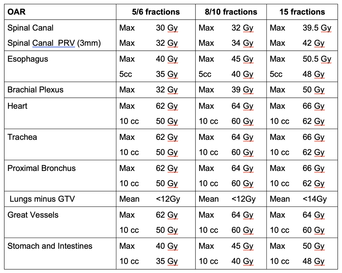 No SUNSET on this ultracentral trial of 60 Gy in 8 fractions <7% grade 3-5 AEs, ~90% local control Online at: redjournal.org/article/S0360-… @MeredithGiulia1 @BenLok @DrAlexLouie @HoudaBahig @DrBezjakRO @ScottBratman @drdavidpalma