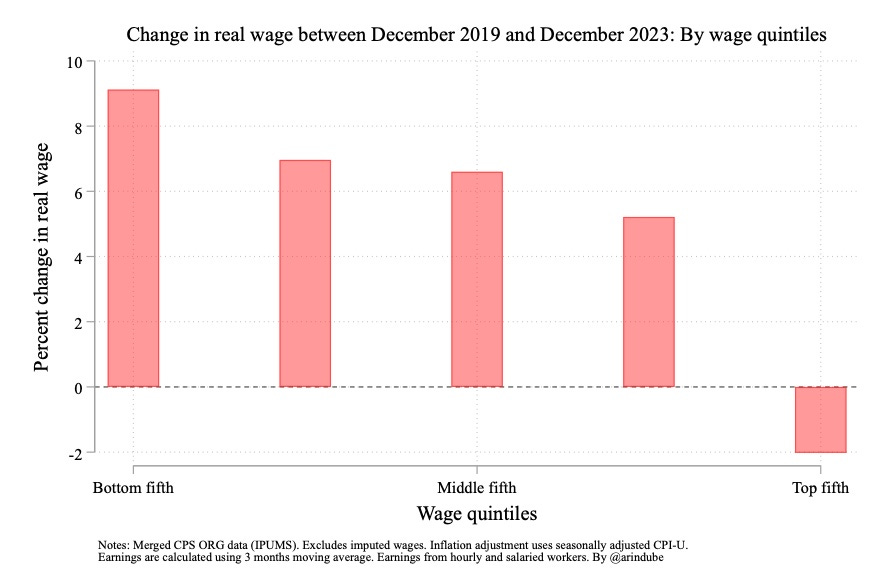 Facts beg to differ. President Biden has presided over a historic reduction in wage inequality fueled by strong real wage growth at the bottom and middle--benefiting working class Americans.