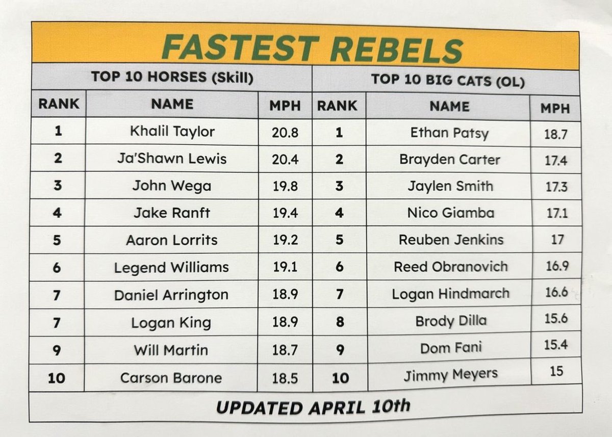 💚💛🔋🔥 Grinding With My Brothers I’m At 20.4 MPH as A Freshman <a href="/SLS_Football/">Rebel Football</a> <a href="/CoachStorino/">Coach Tim Storino</a> <a href="/Coachstorinod/">David Storino</a> <a href="/_AKG1_/">Manasseh Garner AKG1 | PurposeVision</a> <a href="/CoachTerryPSU/">Terry M. Smith</a> <a href="/CoachWright37/">Dontae Wright</a> <a href="/210ths/">2Tenths Speed & Agility</a> <a href="/WRTreezy/">Roy Roundtree</a> <a href="/CoachFlemWR/">RJ Fleming</a>  <a href="/JDiMinno/">Jerry DiMinno</a>