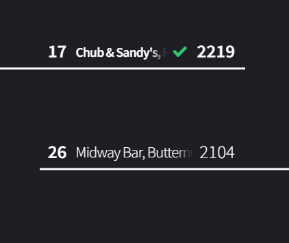 DivesOfWI's tweet photo. After thousands of votes have been counted, the winner is here:

Congratulations to Chub & Sandy's in Hurley, the 2024 Tournament of the Taverns Champion!

@7Chub 
Thank you to all of the bars that participated and all of you for voting. Stay tuned for more Dive Bar content, and as always...Dive On!