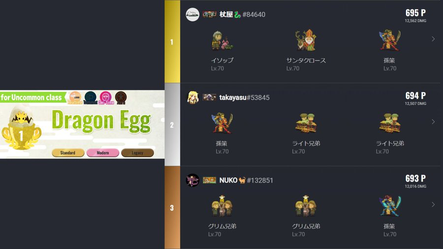 This week's Duel Cup results! Dragon Egg/UC Class🟢 🥇杖屋🐉/@Sy_Padel_0104 🥈takayasu/@takayasu_53845 🥉NUKO🐈/@k3nuko 杖屋 beat the demonic time and won the UC Cup 🎉 'I'm so nervous because i didn't think i could win, so I'm happy that i could win' Congratulations!㊗️