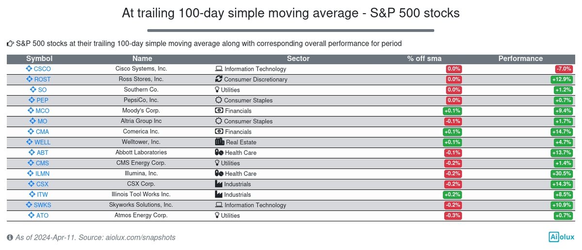 S&P 500 stocks at their trailing 100-day simple moving average along with corresponding overall performance for period. Looks like Electric Utilities industry is frequent. $CSCO tops this group #Utilities #ElectricUtilities #sp500