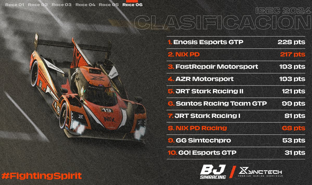 CLASIFICACIÓN FINAL DE LA <a href="/IBEC_spanish/">IBerian Endurance Challenge</a> 👀

P2 en el campeonato🥈
3 Victorias🏆
4 podios🥉
217 puntos✅
52 horas de competición🏁

Enhorabuena a <a href="/e_enosis/">Enosis eSports</a> por el campeonato y por su temporada 

El primero acabado con buenas sensaciones, a por más💪

<a href="/Bjsimracin1/">BJSIMRACING</a> / <a href="/SynctechGaming/">Synctech</a>