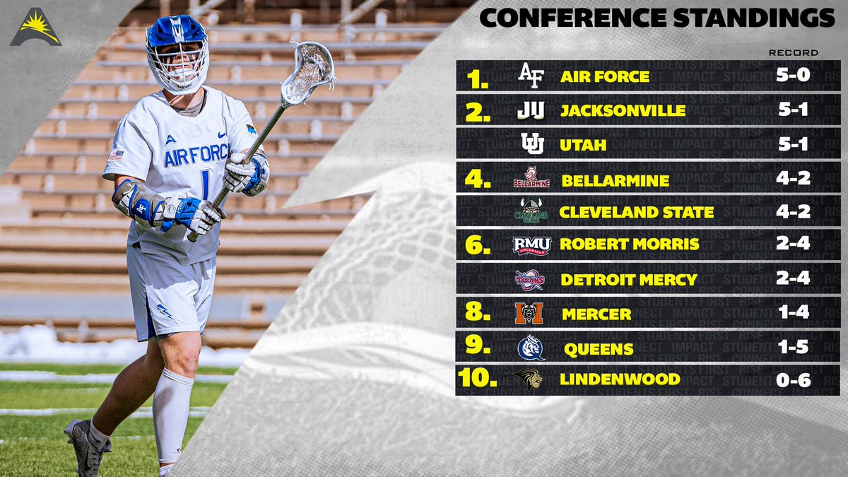 Only 3️⃣ more weeks left in the regular season ...🥍

Here's how our #ASUNMLAX teams line up..👀⬇️
🔗 | asunsports.org/standings.aspx…

#ASUNBuilt