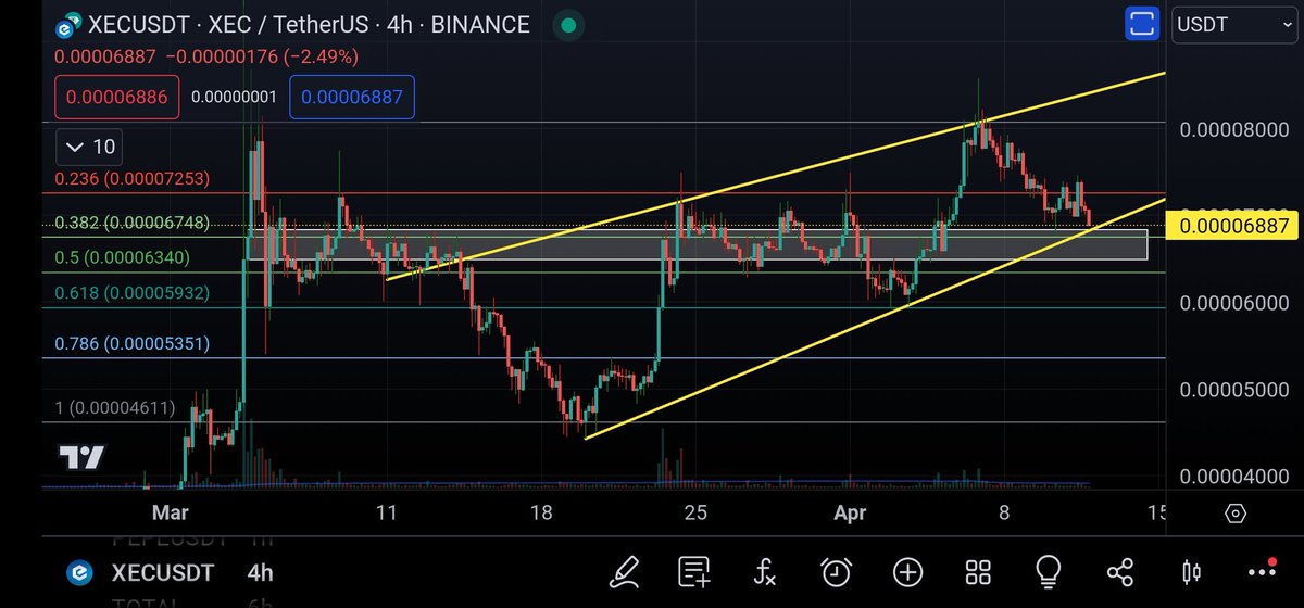 $XEC is looking sexy! Yes, a rising wedge is bearish, but this has not played out the pattern, I would say, and from looking at the local fib levels, a bounce could be expected on this chart. #Crypto #DayTrading #XEC #eCash