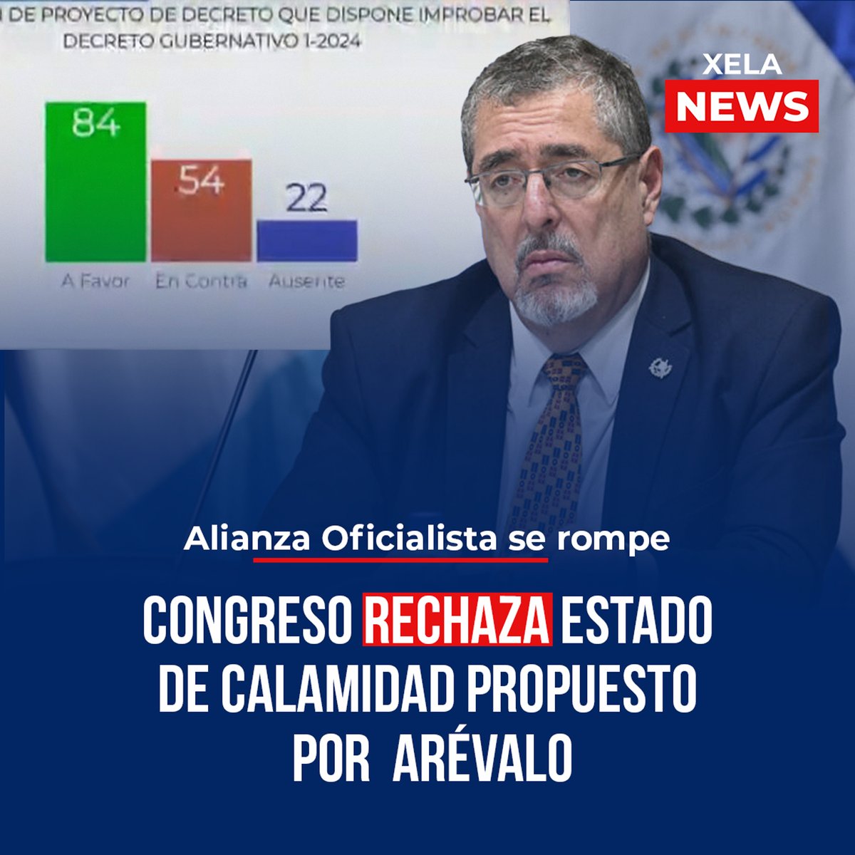 Con 84 votos a favor, los diputados de la alianza oficialista del #PactoDeCorruptosUSA  no lograron aprobar el #EstadoDeCalamidad decretado por el ilegitimo presidente @BArevalodeLeon.
#FlorecerásGuatemala 🌱😂
 #NoNosCallarán 
#XelaNews 🇫🇷
Noticias sin injerencias.