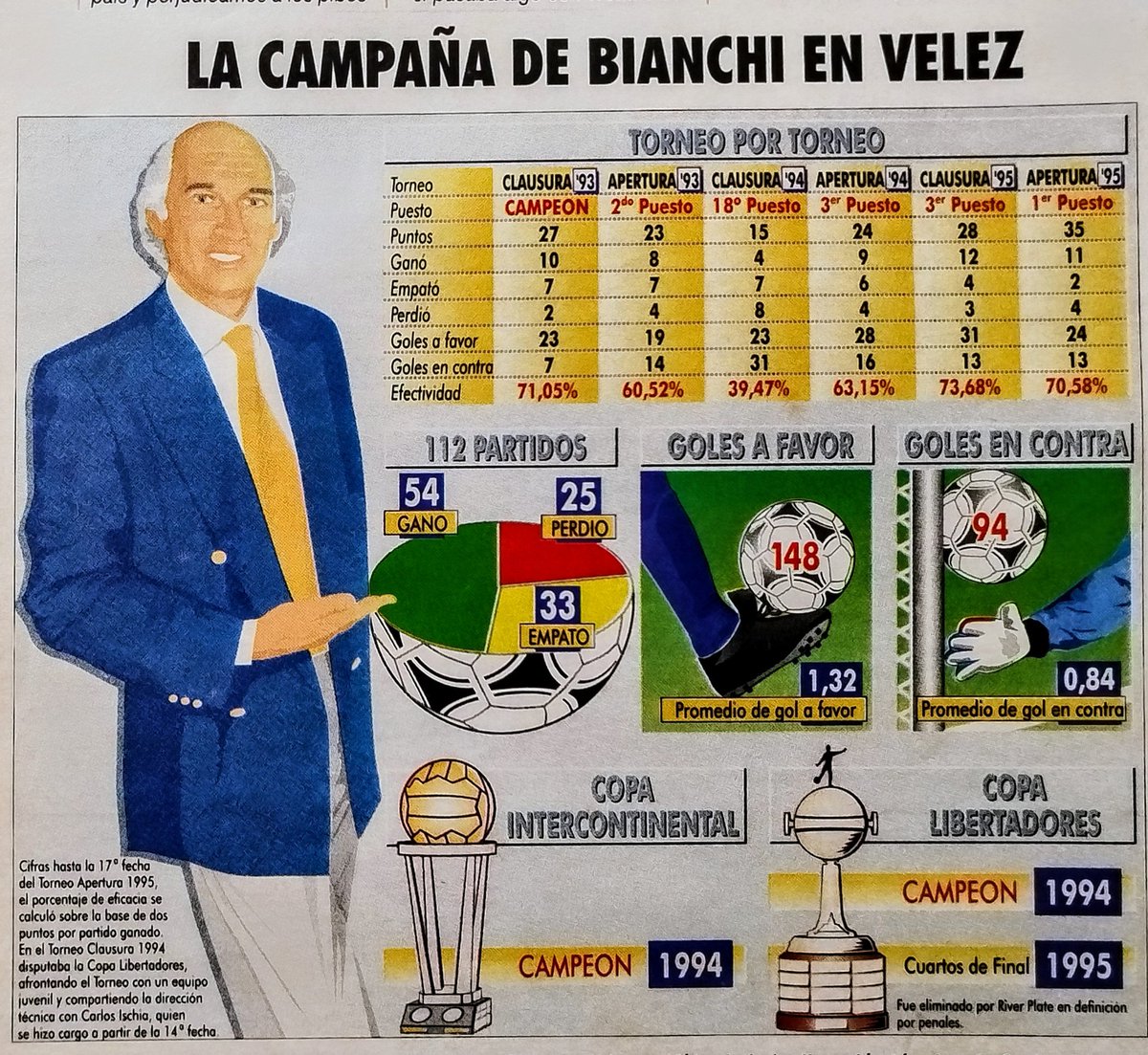 descomunales los números de Bianchi en Vélez (pero bajo el imperio de la urgencia y la imbecilidad que vivimos hoy, seguro le hubieran pedido la renuncia en el Clausura '94)