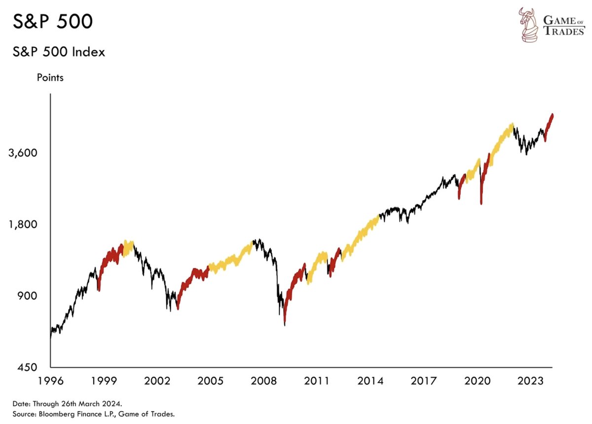 The stock market is showing extreme signs of GREED

It’s only the 6th signal in 25 years

A thread 🧵