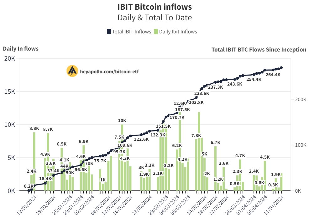 🚨 Blackrock buys 2720 #BTC ($191M) 

Big Day!

Total holdings now 270,000 #Bitcoin